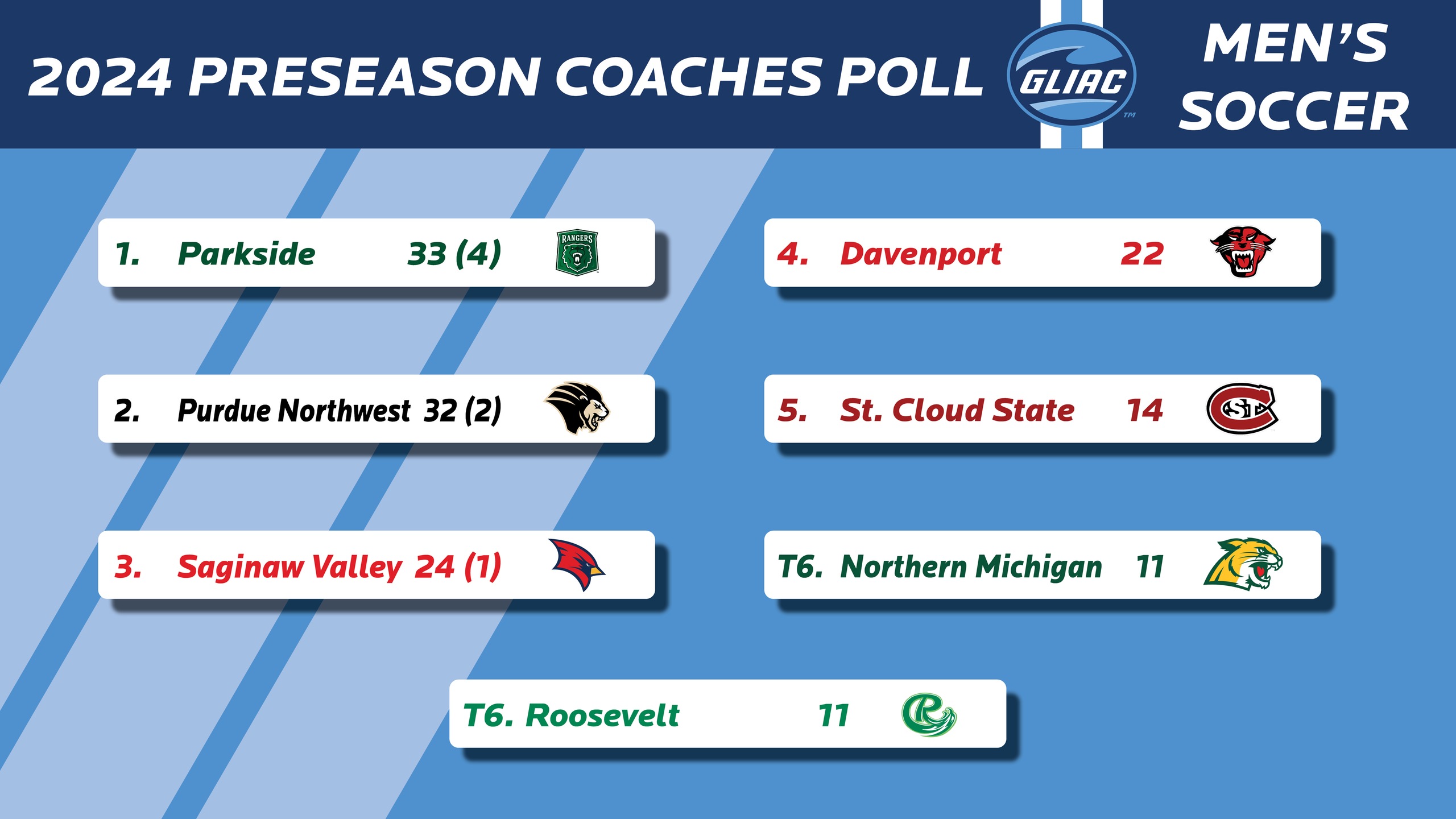 SVSU Chosen Third in GLIAC Men’s Soccer Preseason Poll