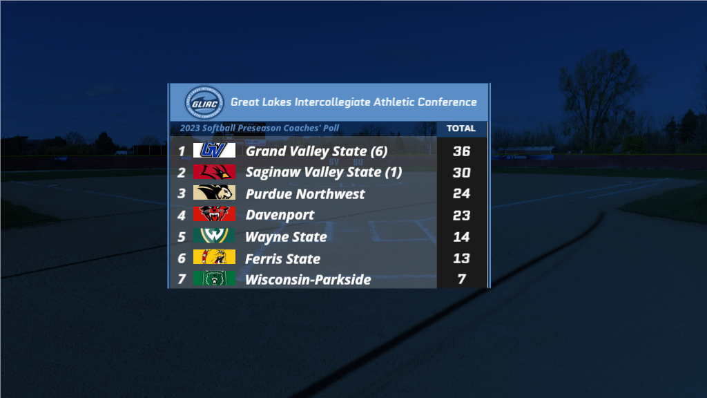 Softball Second in GLIAC Preseason Coaches’ Poll