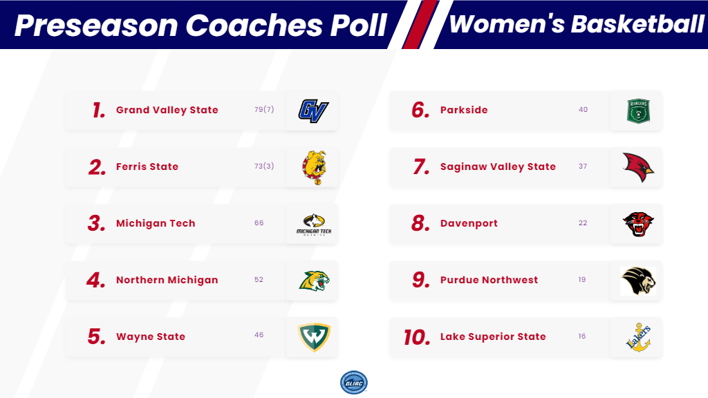 Women's Basketball Preseason Poll & Season Preview