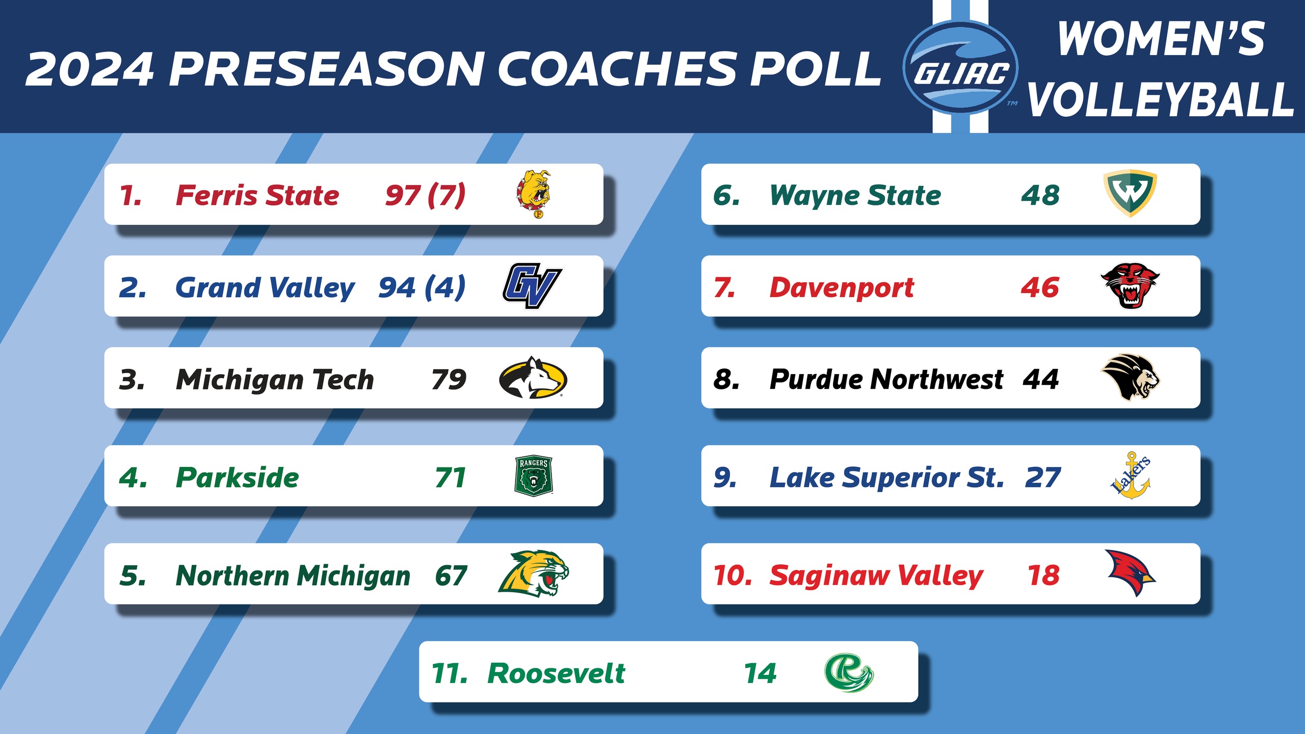 SVSU Volleyball Picked Tenth in GLIAC Preseason Poll